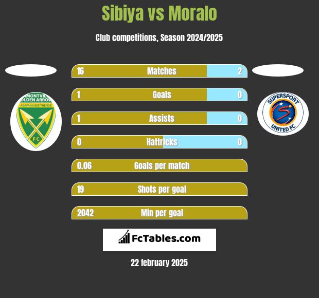 Sibiya vs Moralo h2h player stats