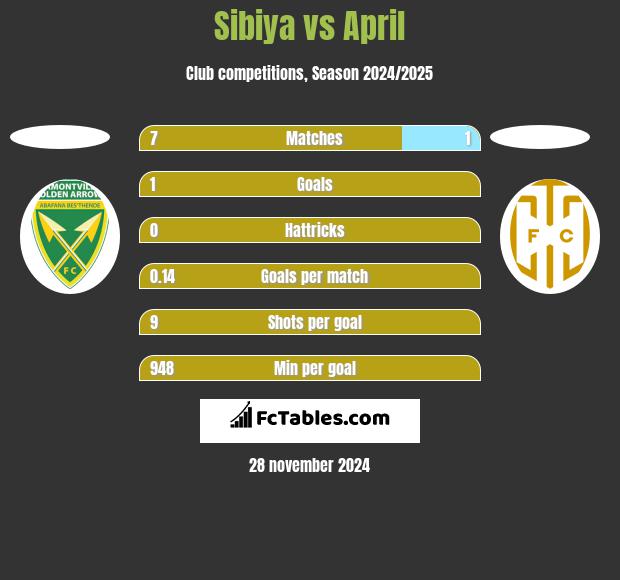 Sibiya vs April h2h player stats