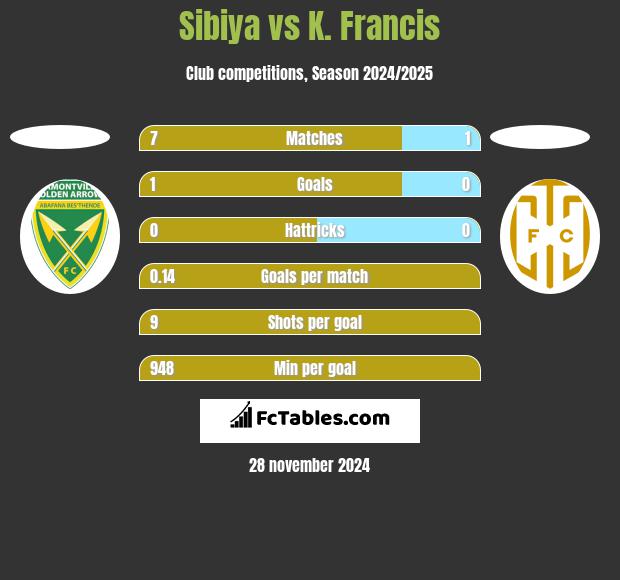 Sibiya vs K. Francis h2h player stats