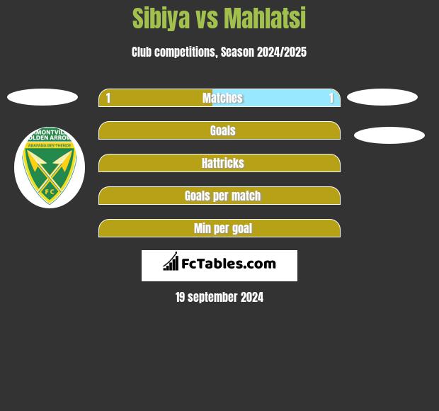 Sibiya vs Mahlatsi h2h player stats