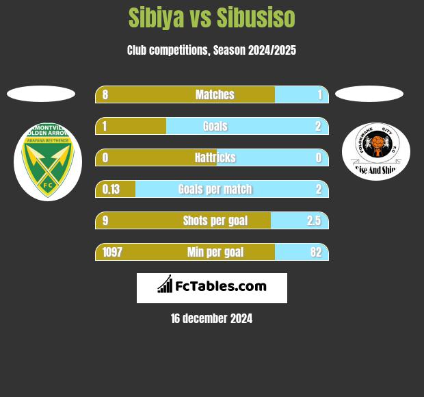 Sibiya vs Sibusiso h2h player stats