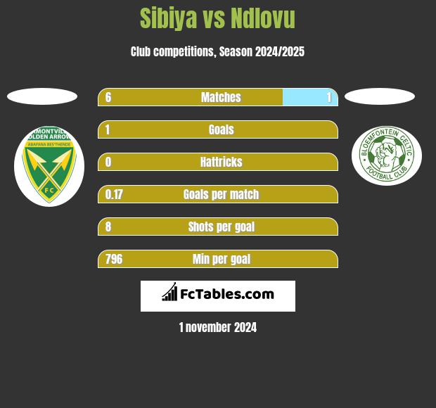 Sibiya vs Ndlovu h2h player stats