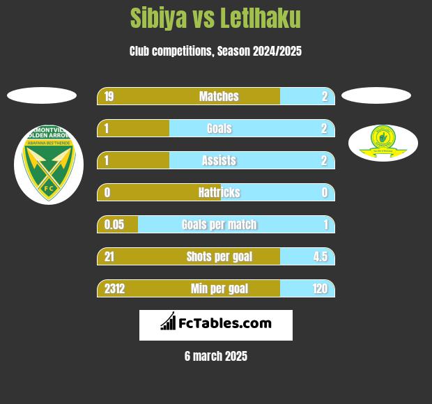 Sibiya vs Letlhaku h2h player stats