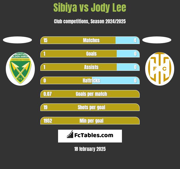 Sibiya vs Jody Lee h2h player stats