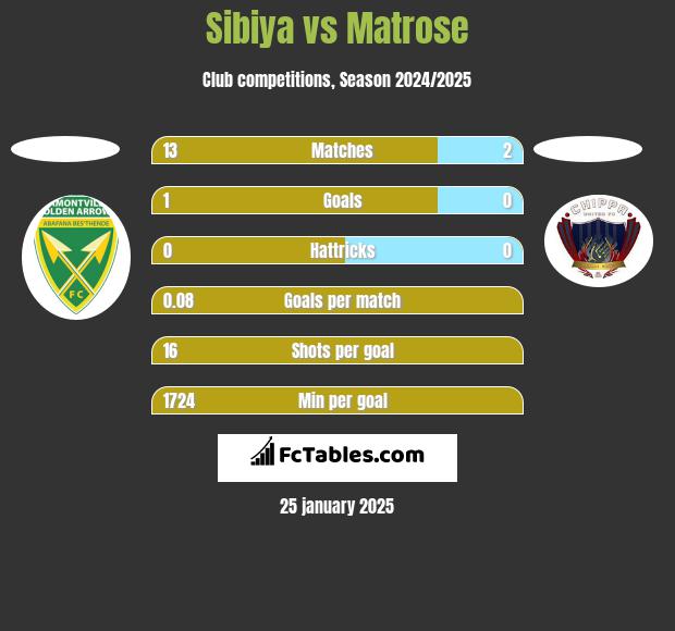 Sibiya vs Matrose h2h player stats