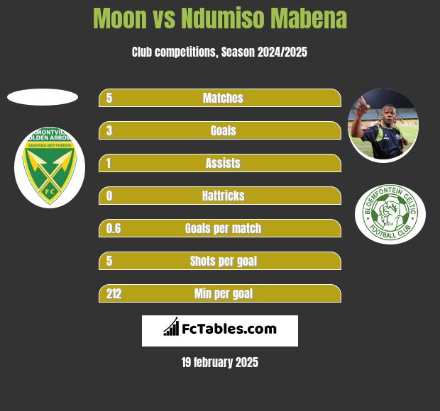 Moon vs Ndumiso Mabena h2h player stats