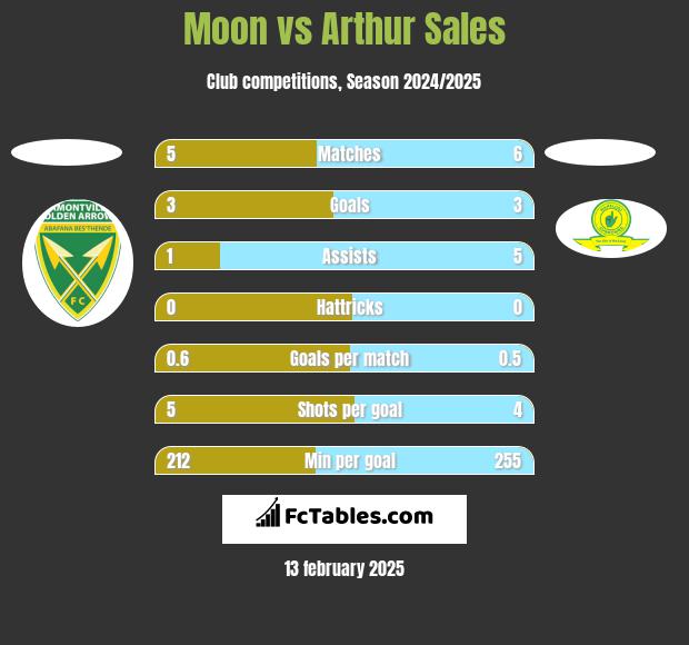 Moon vs Arthur Sales h2h player stats