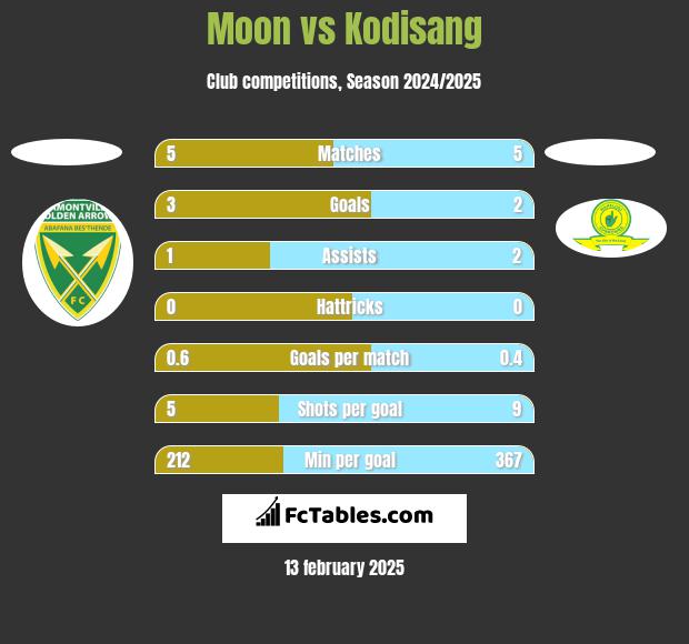 Moon vs Kodisang h2h player stats