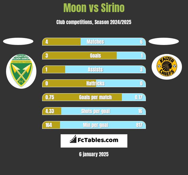 Moon vs Sirino h2h player stats