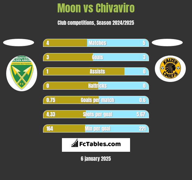 Moon vs Chivaviro h2h player stats