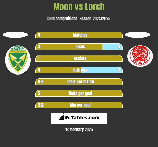 Moon vs Lorch h2h player stats