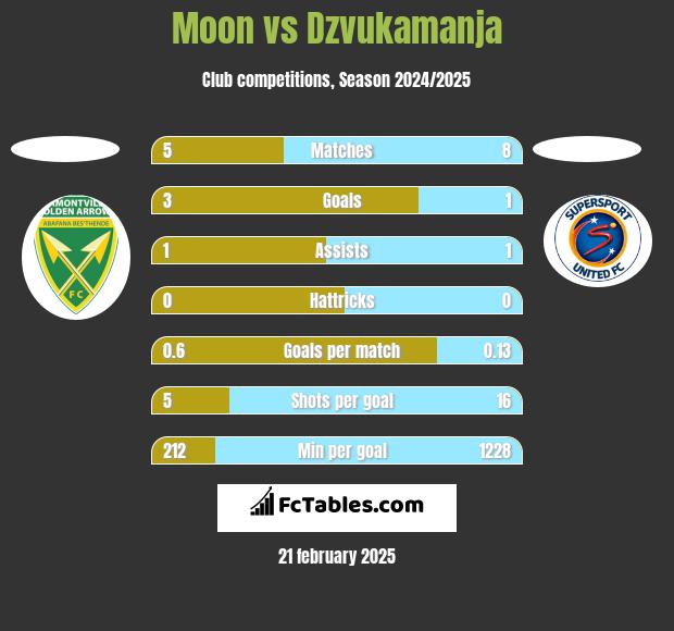 Moon vs Dzvukamanja h2h player stats