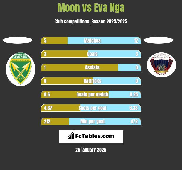 Moon vs Eva Nga h2h player stats