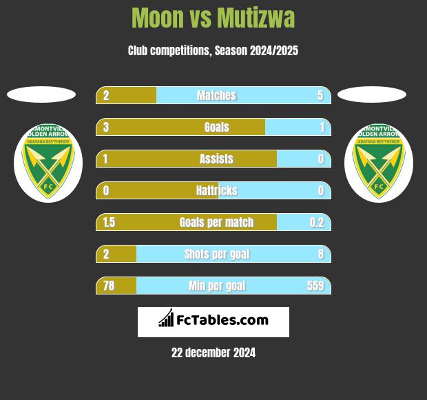 Moon vs Mutizwa h2h player stats