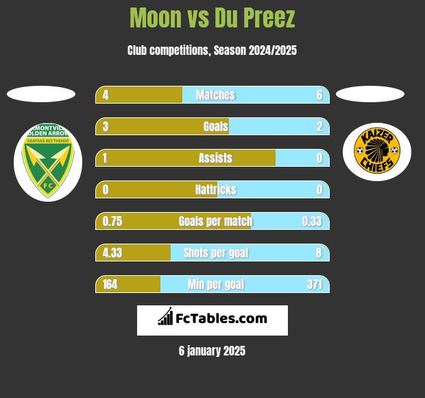 Moon vs Du Preez h2h player stats