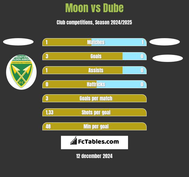 Moon vs Dube h2h player stats