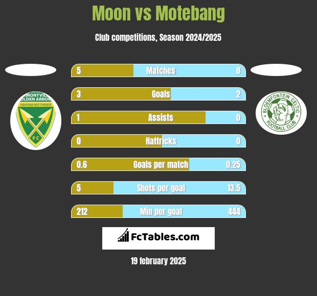 Moon vs Motebang h2h player stats