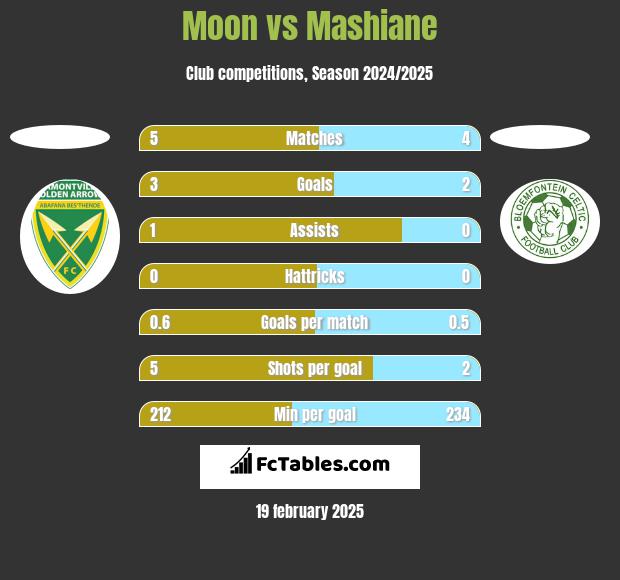 Moon vs Mashiane h2h player stats