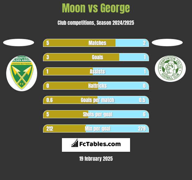 Moon vs George h2h player stats