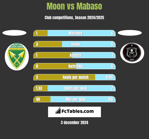 Moon vs Mabaso h2h player stats