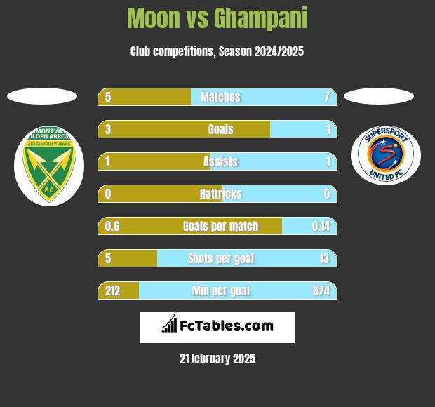 Moon vs Ghampani h2h player stats