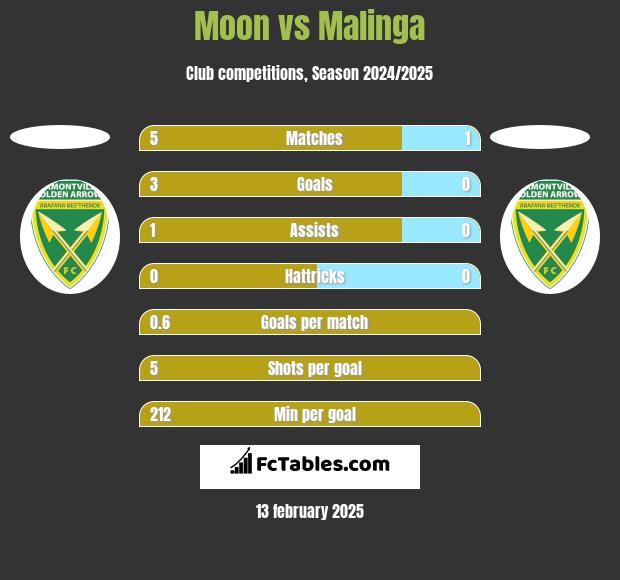 Moon vs Malinga h2h player stats