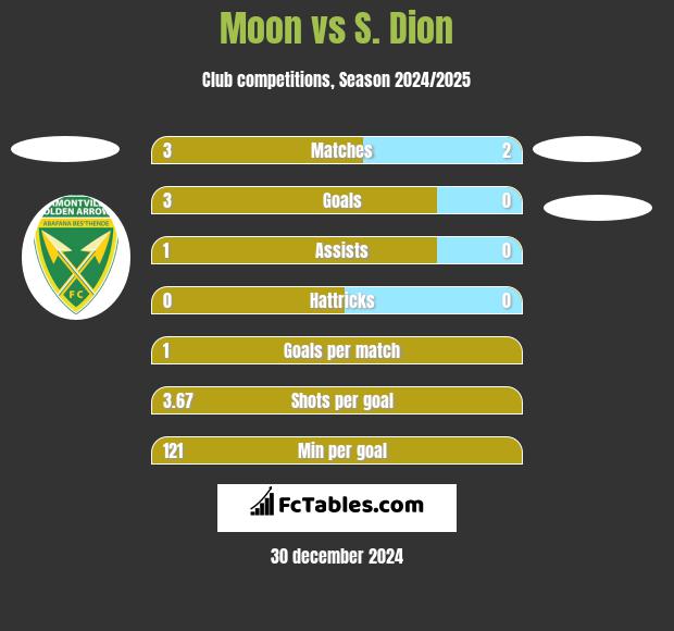 Moon vs S. Dion h2h player stats