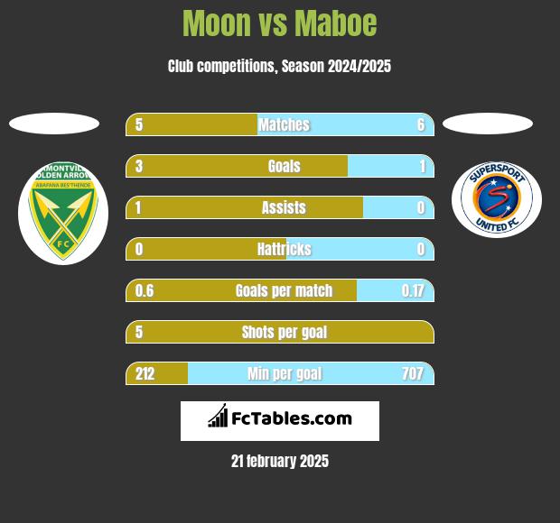 Moon vs Maboe h2h player stats