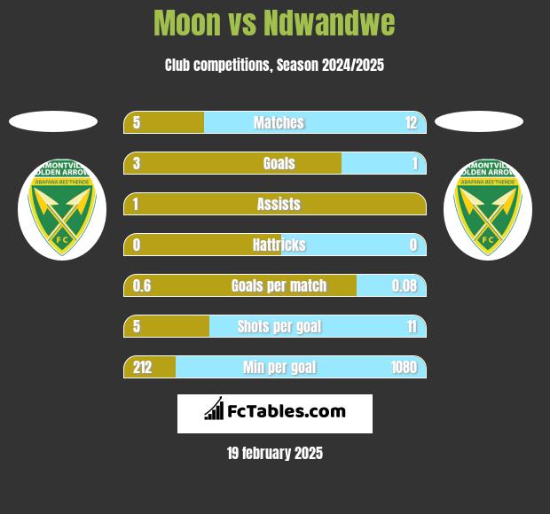 Moon vs Ndwandwe h2h player stats