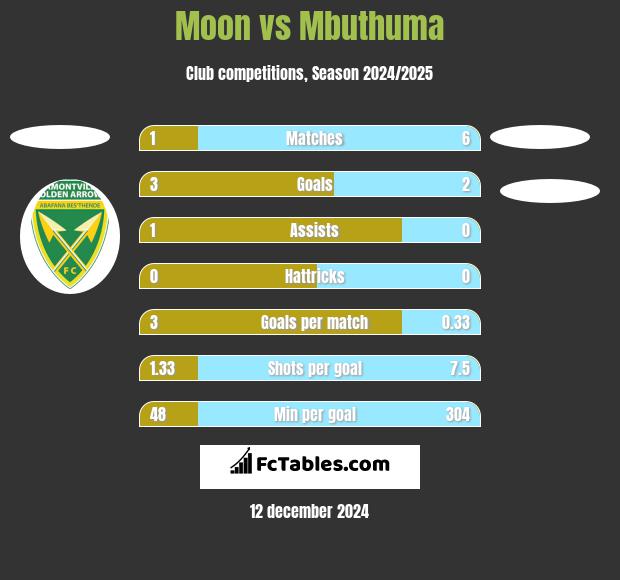 Moon vs Mbuthuma h2h player stats