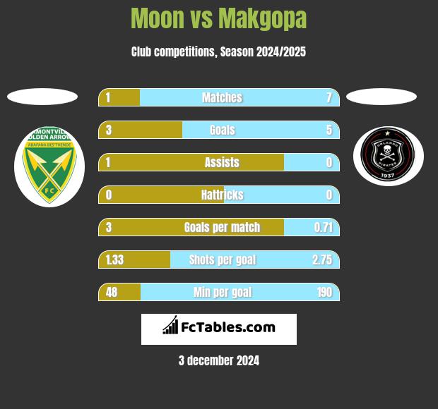 Moon vs Makgopa h2h player stats