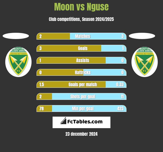 Moon vs Nguse h2h player stats