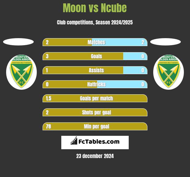 Moon vs Ncube h2h player stats