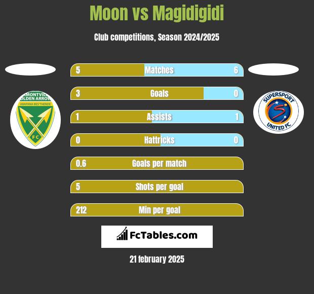 Moon vs Magidigidi h2h player stats