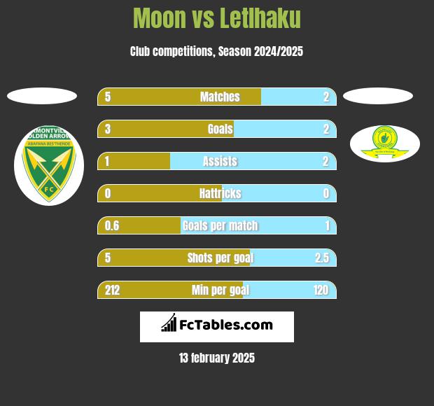 Moon vs Letlhaku h2h player stats