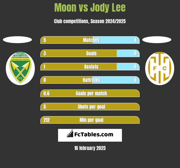 Moon vs Jody Lee h2h player stats