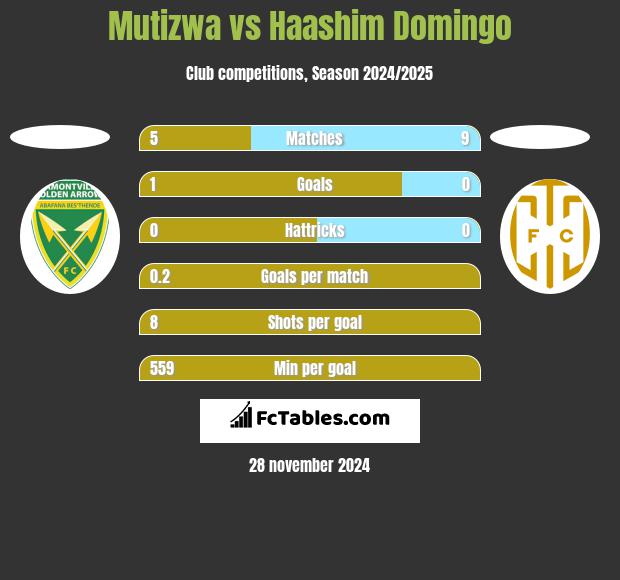 Mutizwa vs Haashim Domingo h2h player stats