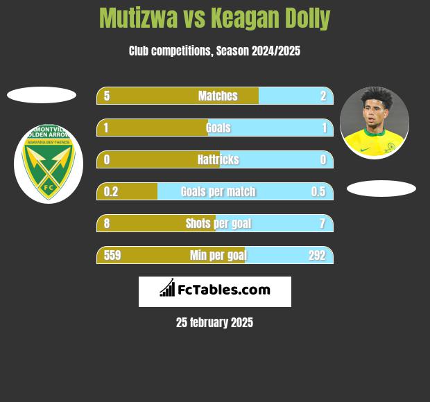 Mutizwa vs Keagan Dolly h2h player stats