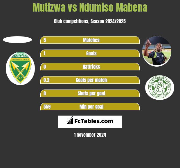 Mutizwa vs Ndumiso Mabena h2h player stats