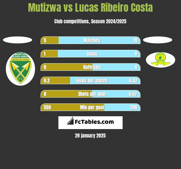 Mutizwa vs Lucas Ribeiro Costa h2h player stats