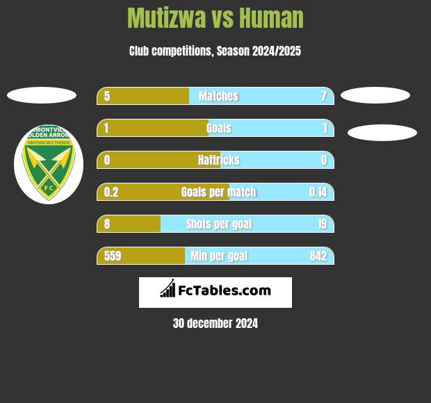 Mutizwa vs Human h2h player stats