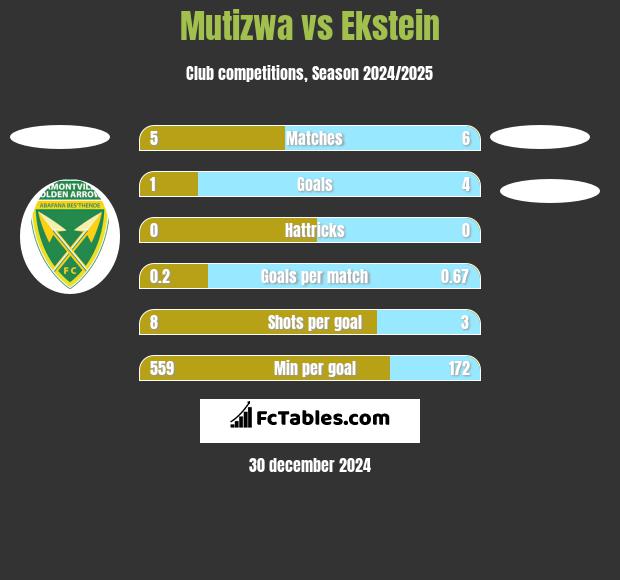 Mutizwa vs Ekstein h2h player stats