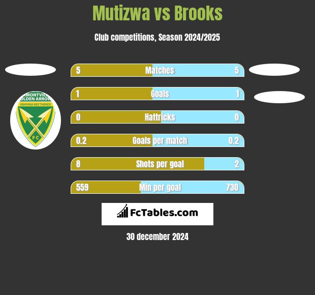 Mutizwa vs Brooks h2h player stats