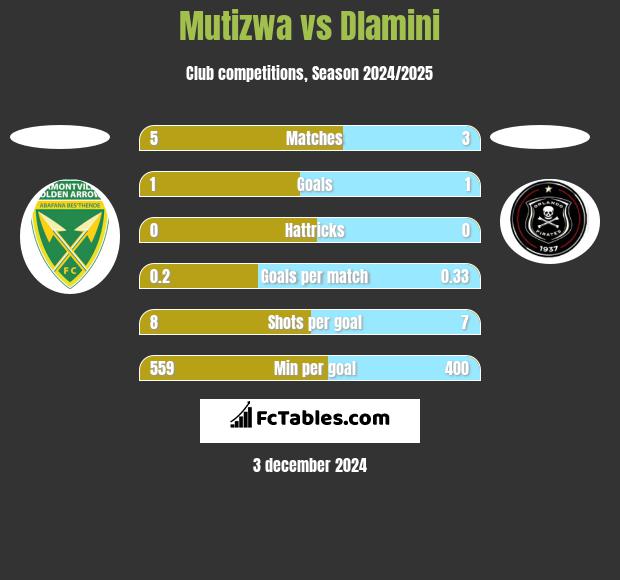 Mutizwa vs Dlamini h2h player stats