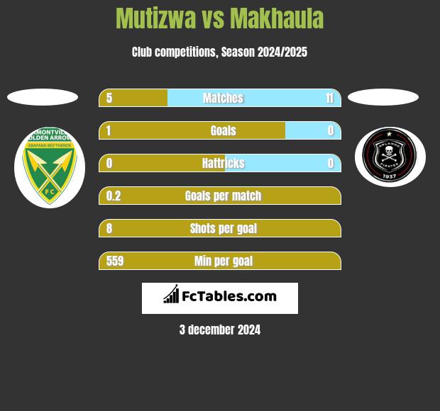 Mutizwa vs Makhaula h2h player stats