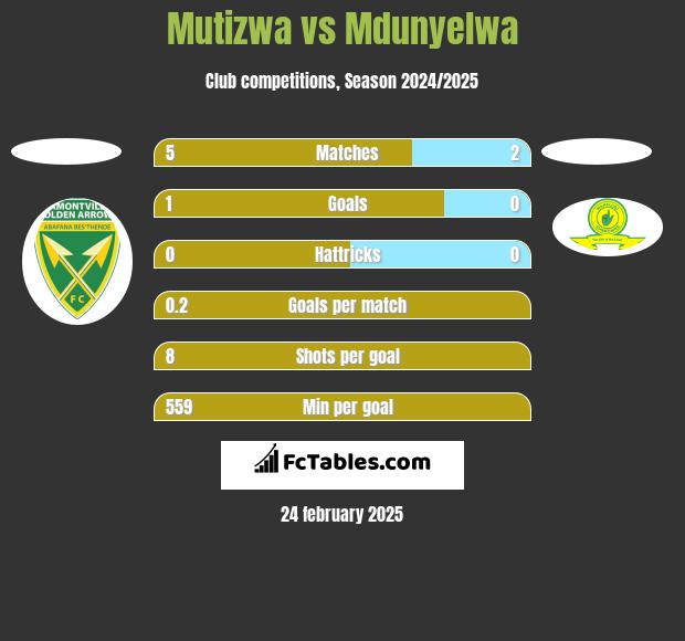 Mutizwa vs Mdunyelwa h2h player stats