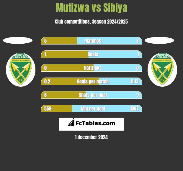 Mutizwa vs Sibiya h2h player stats