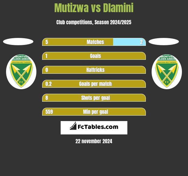 Mutizwa vs Dlamini h2h player stats