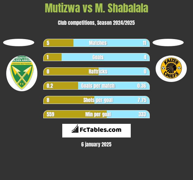 Mutizwa vs M. Shabalala h2h player stats