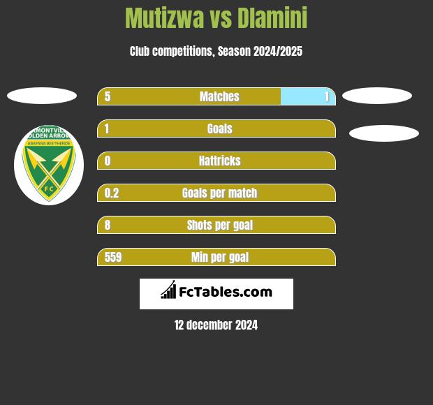 Mutizwa vs Dlamini h2h player stats